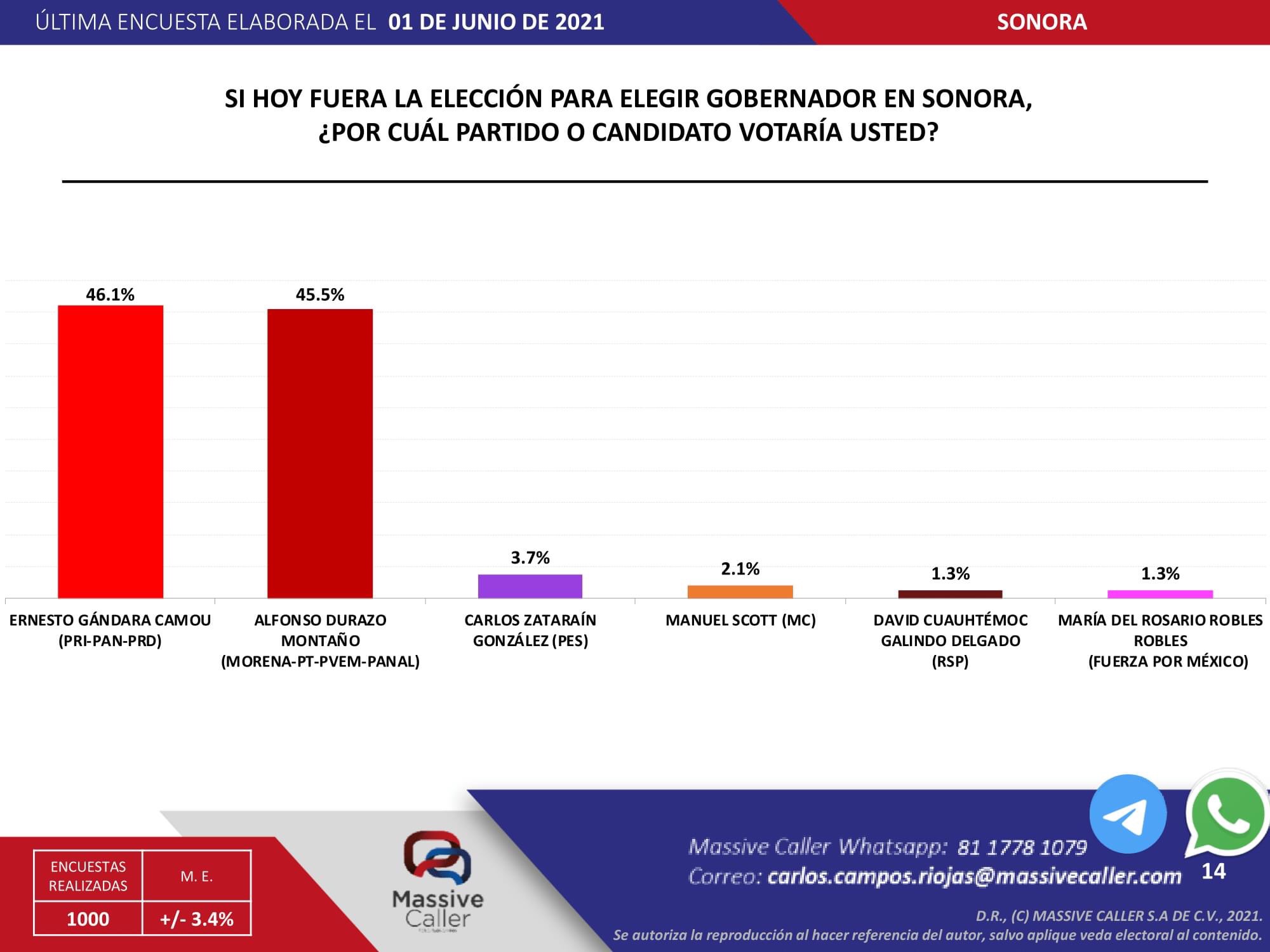 Massive Caller – Preferencia electoral en Sonora | A 1 de junio, 2021