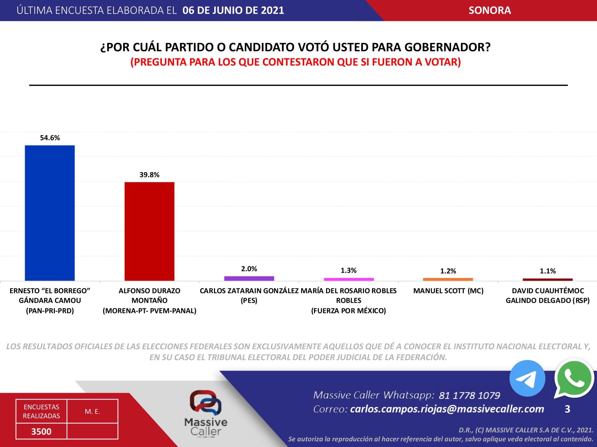 Massive Caller – Encuesta de salida de intención del voto para gobernador de Sonora