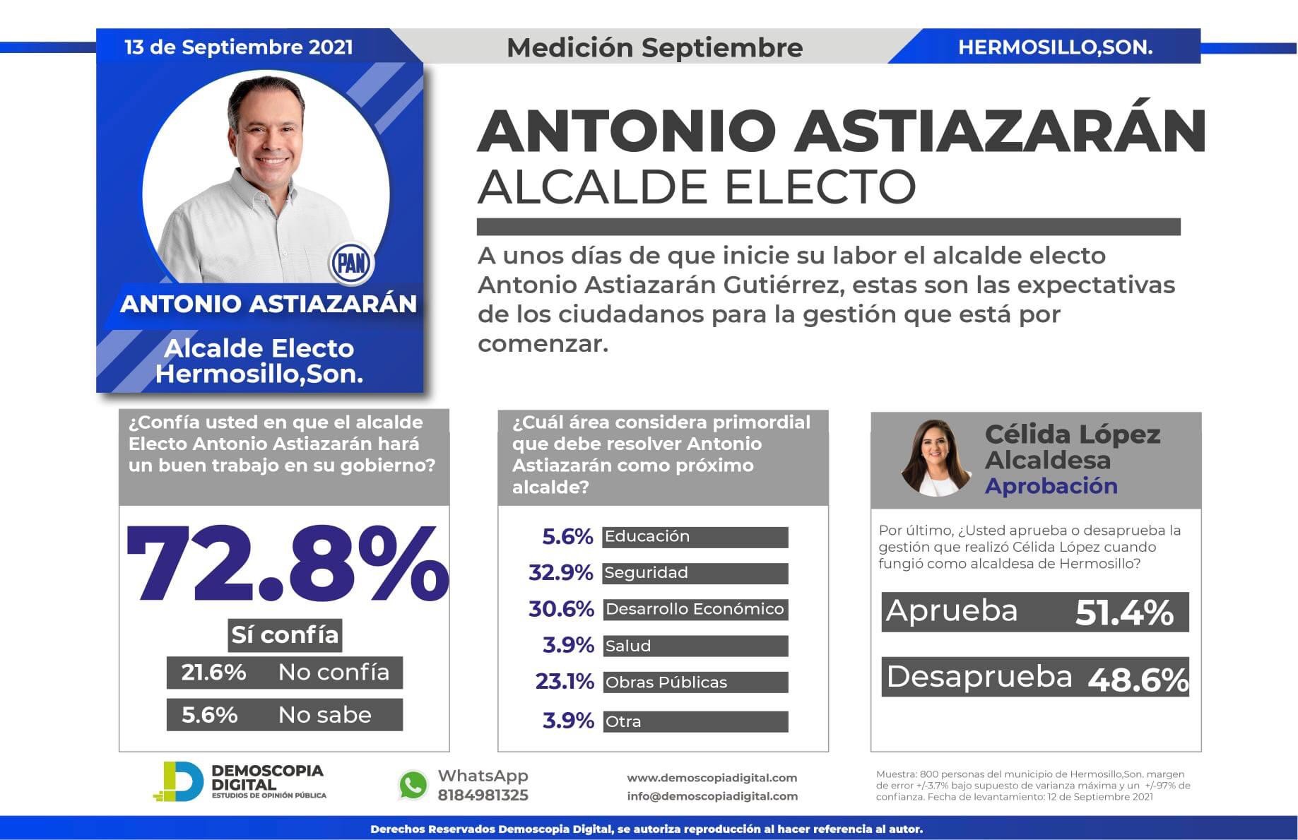 Antonio Astiazarán, alcalde electo de Hermosillo inicia con 72.8% de confianza ciudadana | Demoscopia Digital