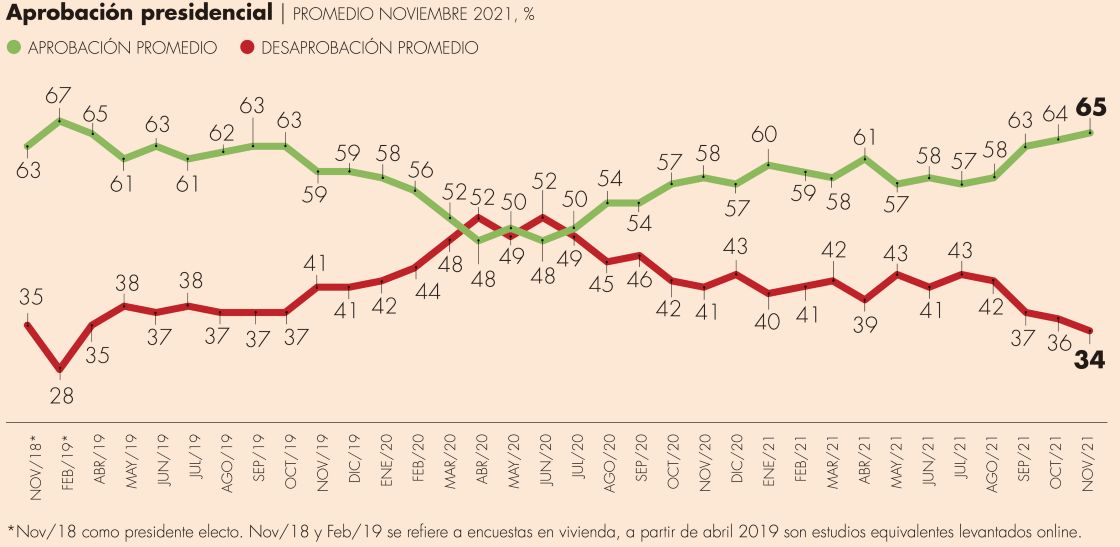 A tres años, aprobación de AMLO se encuentra en niveles de inicio de sexenio | El Economista