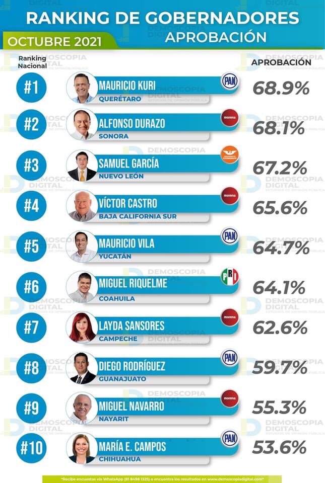 Ranking de aprobación de gobernadores en octubre, 2021 | Demoscopia Digital
