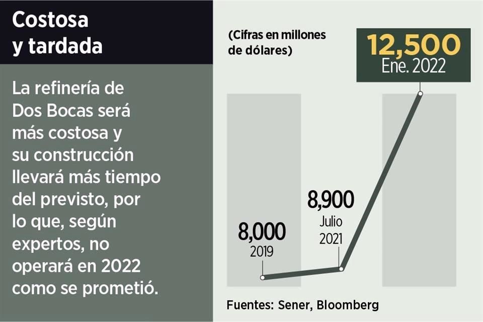 Costaría Dos Bocas 4 mil 500 mdd más | Reforma