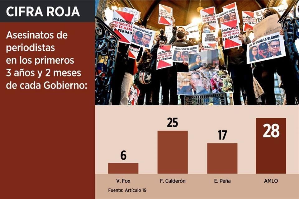 Sufren periodistas asesinados récord | Reforma