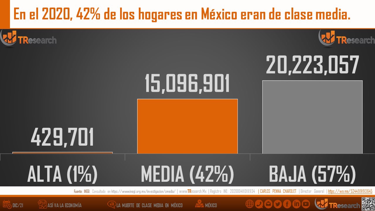 ¿Dónde quedó la clase media en México? | TResearch a 24 de enero, 2022