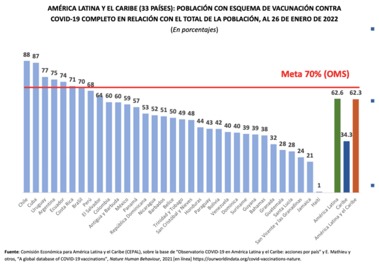 México, el que menos población ha vacunado con esquema completo entre los tres países más grandes de AL: Cepal | El Economista