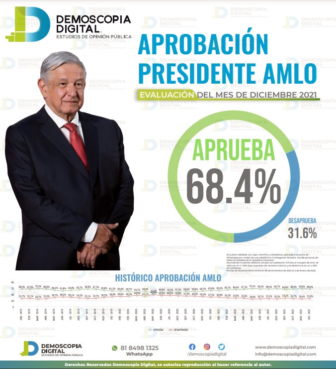 AMLO con 68.4% de aprobación: Demoscopia Digital | La Jornada Estado de México