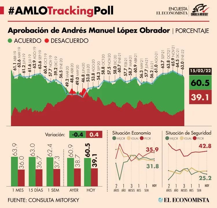 Polémica golpea en aprobación de AMLO; se ubica en 60.5% en febrero, según encuesta de Mitofsky para El Economista | Político Mx