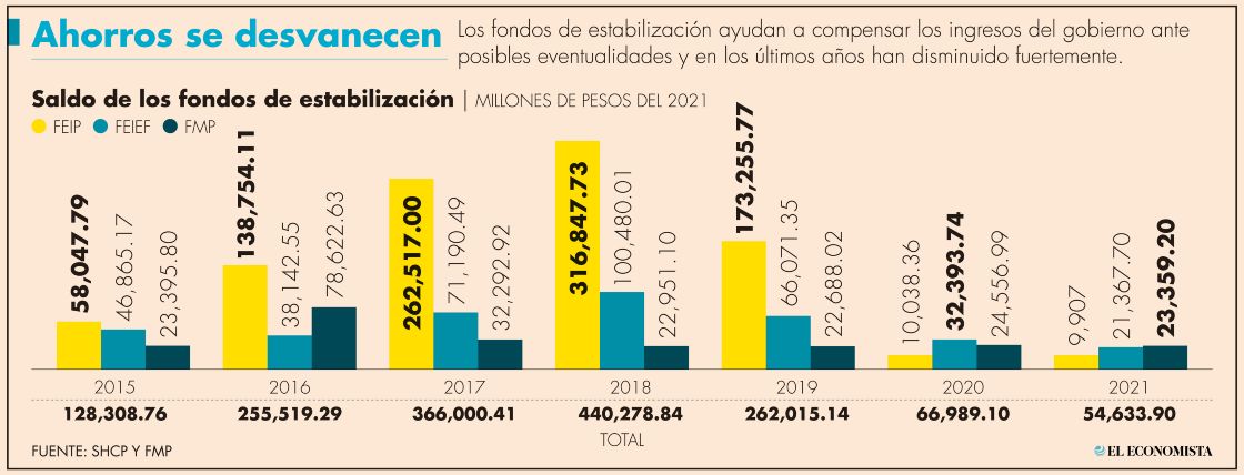 Colchones financieros volvieron a disminuir; saldo sumó 54,634 millones de pesos | El Economista