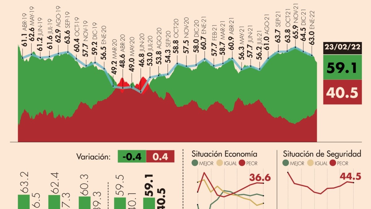 #AMLOTrackingPoll Aprobación de AMLO, 23 de febrero | El Economista