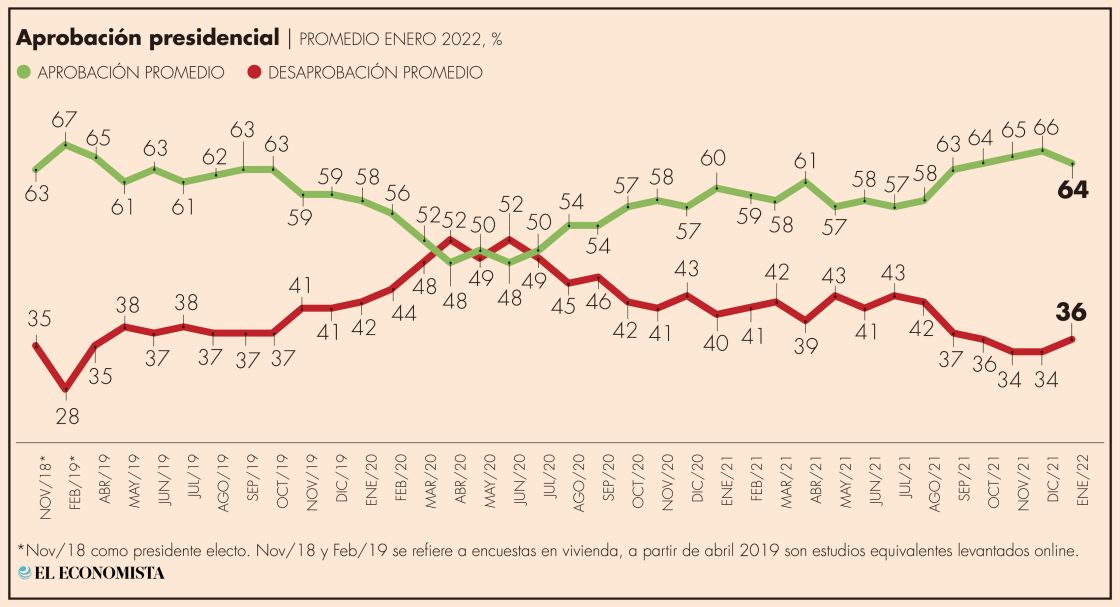 ENCUESTA: Sube desaprobación de AMLO durante enero de 2022 | El Economista