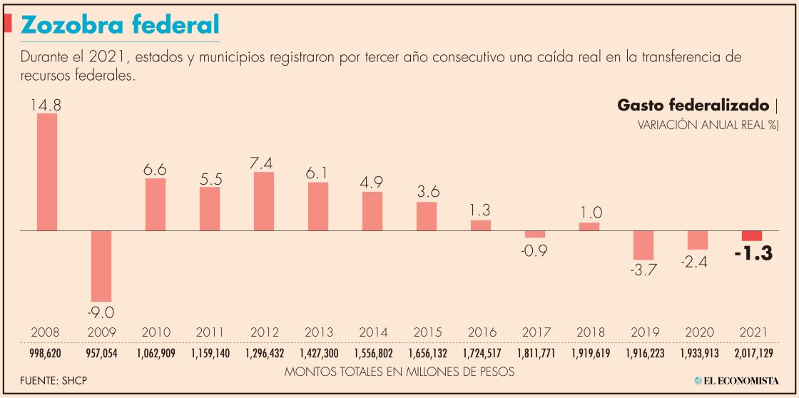 Gasto federalizado suma tres años consecutivos con disminuciones | El Economista