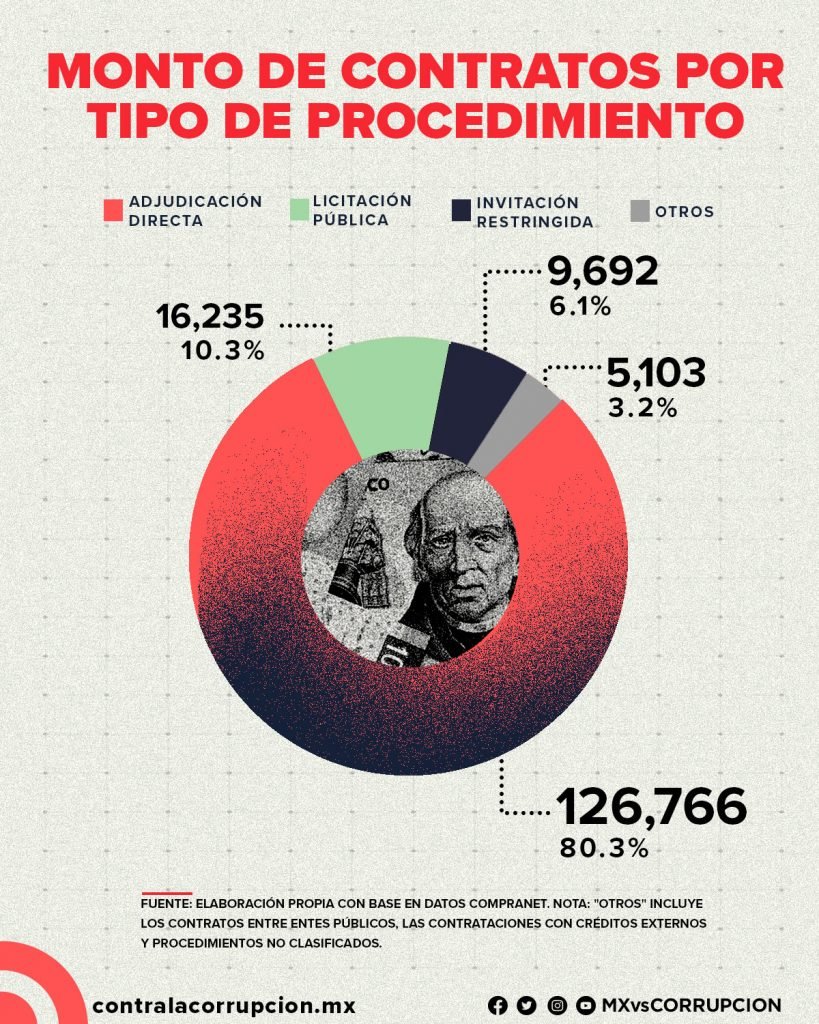 Adjudicaciones directas, el método preferido para contrataciones durante el gobierno de AMLO | MCCI