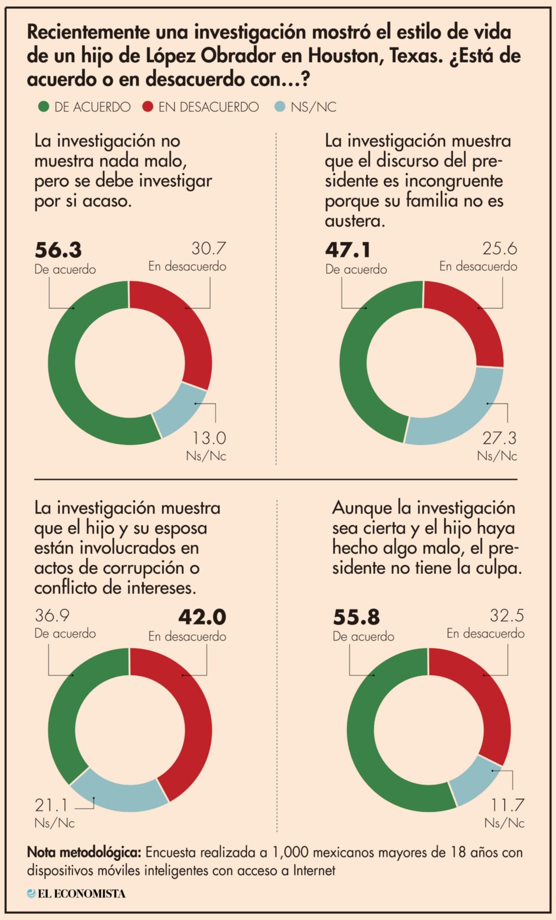 Ciudadanos ven necesario que se indague caso de Ramón López Beltrán | El Economista