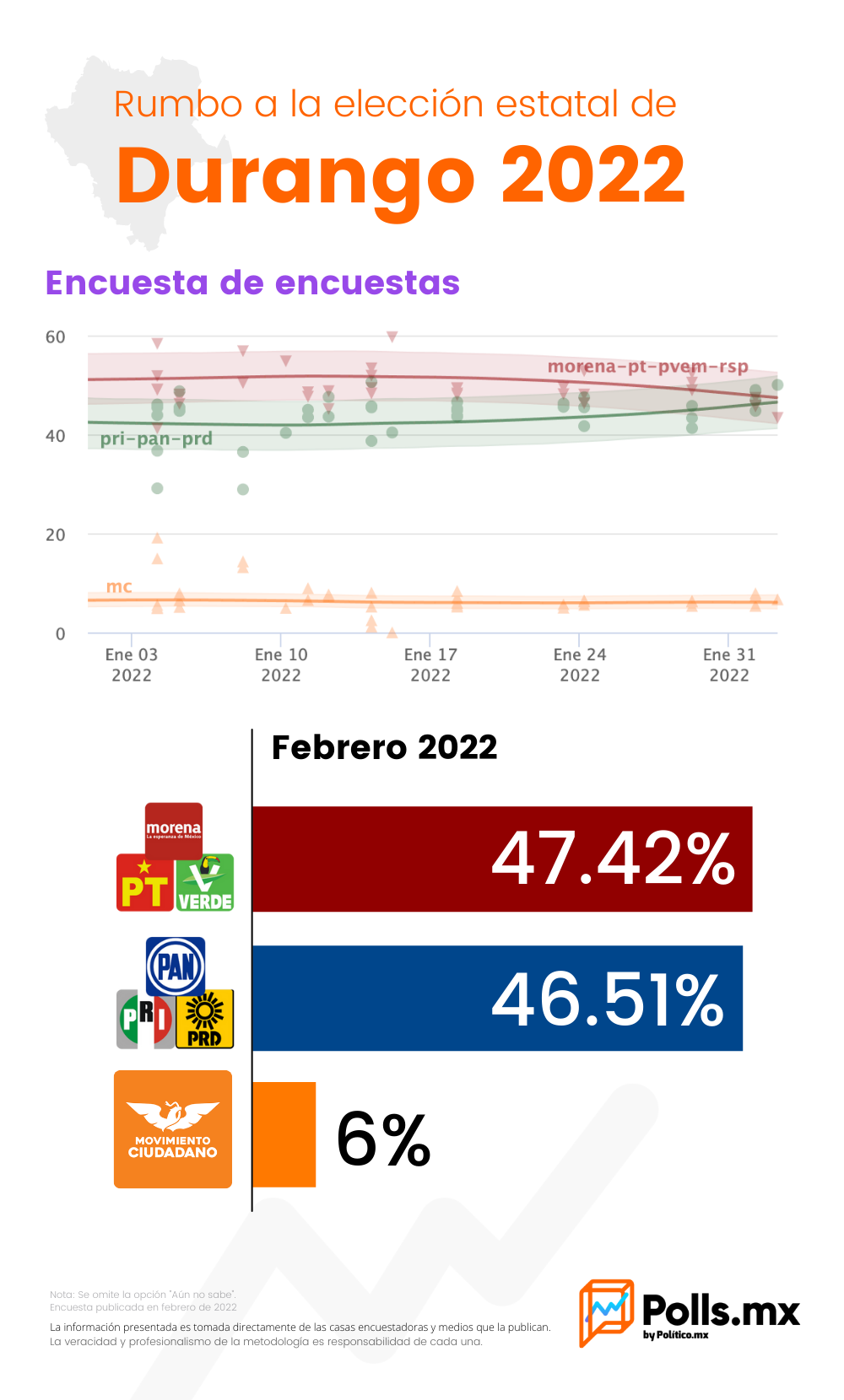 Durango: PRI-PAN-PRD recorta la diferencia con MORENA-PT-PVEM-RSP | Polls MX