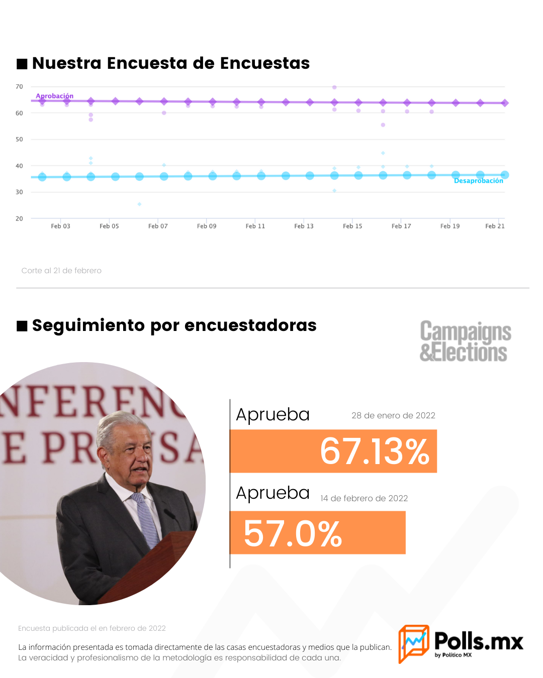 Cae aprobación de AMLO 10 puntos en 16 días | Polls MX