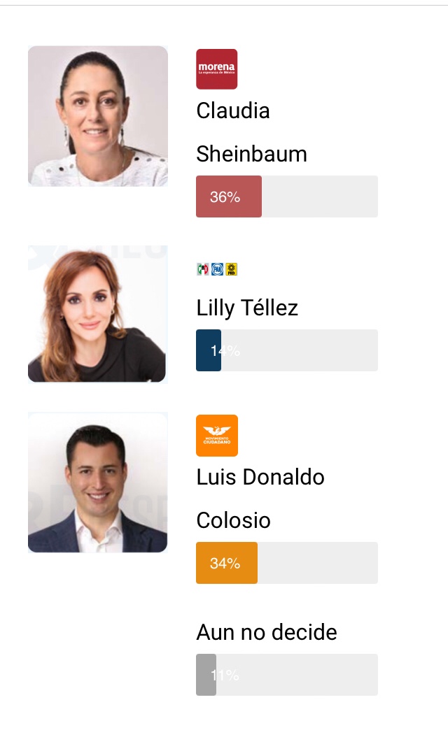 Colosio se posiciona a sólo dos puntos porcentuales de Sheinbaum en la intención del voto rumbo a 2024 | C&E Research