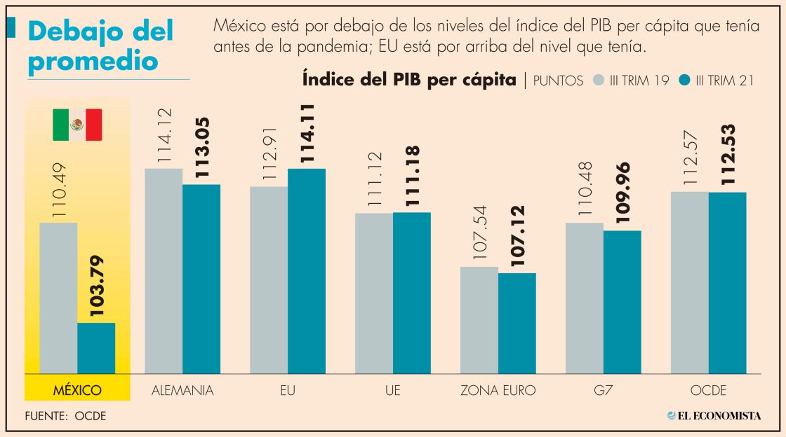 Familias mexicanas no han recuperado ingresos pre Covid: OCDE | El Economista