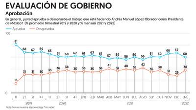 ENCUESTA: AMLO arranca 2022 con caída en aprobación; baja a 60% | El Financiero