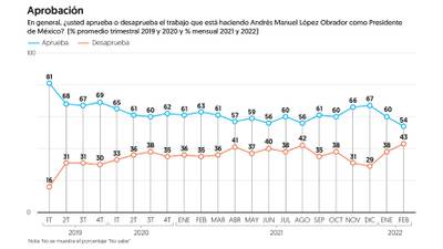 Casa Gris le ‘cuesta’ a AMLO: Aprobación baja a 54% en febrero | El Financiero