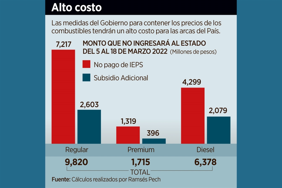 Subsidiar gasolinas costará 18 mil mdp | Reforma