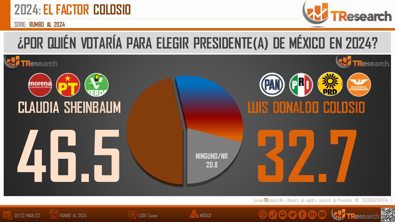 El factor Colosio: Tracking nacional a 23 de marzo, 2022 | TResearch