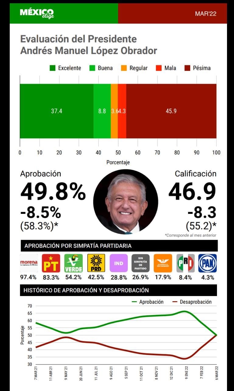 Cae AMLO 8.5 puntos porcentuales en su aprobación a 5 de marzo, 2022 | México Elige