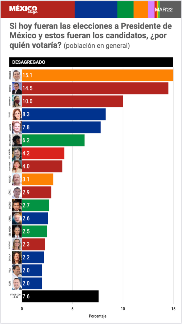 Colosio Riojas incrementa intención del voto y posicionamiento rumbo a 2024 | México Elige