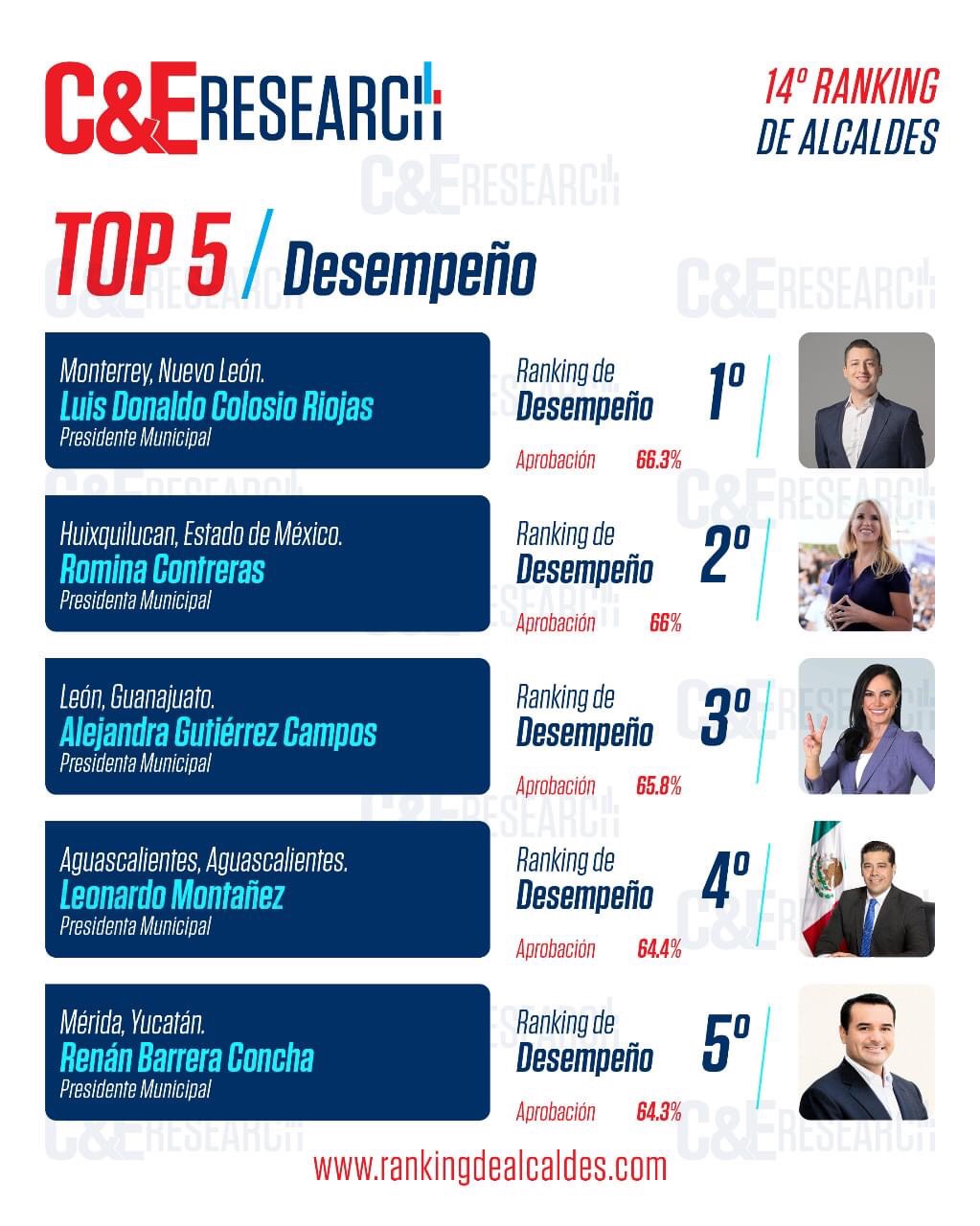 Luis Donaldo Colosio Riojas en primer lugar de desempeño de alcaldes en México | C&E Research