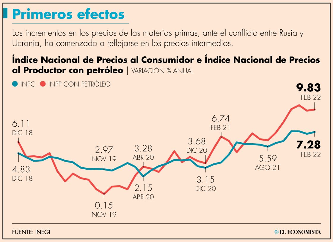 Precios al productor con los primeros impactos por conflicto en Ucrania | El Economista 