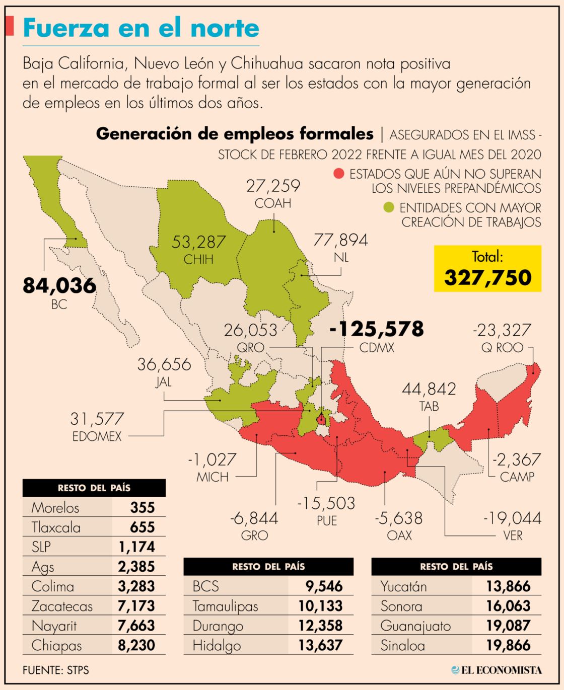 Estados del centro y sur, aún sin recuperar empleos perdidos | El Economista