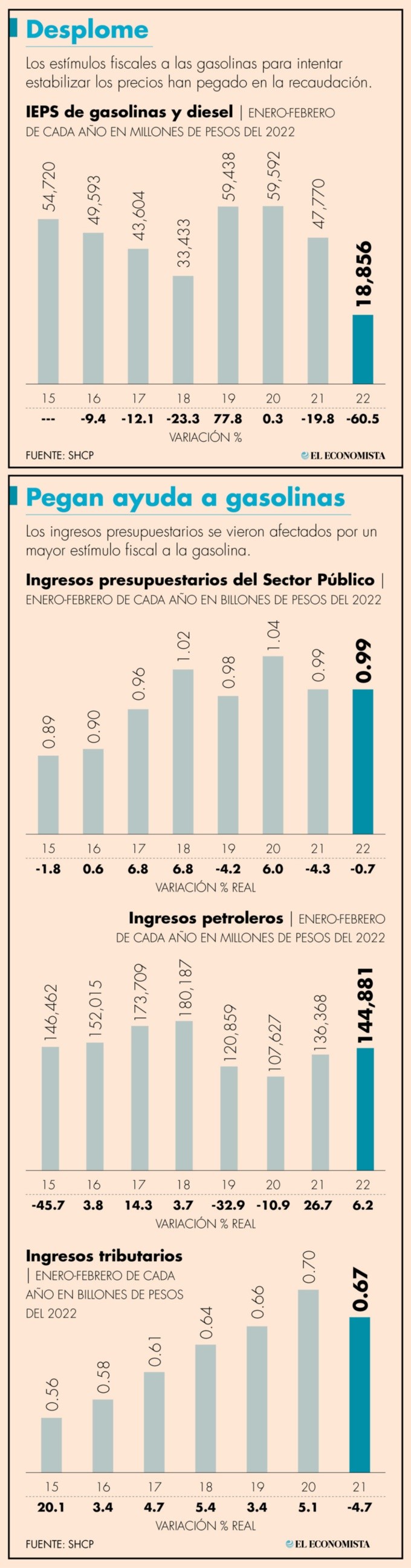 Estímulo fiscal tiró ingresos por IEPS a gasolinas | El Economista