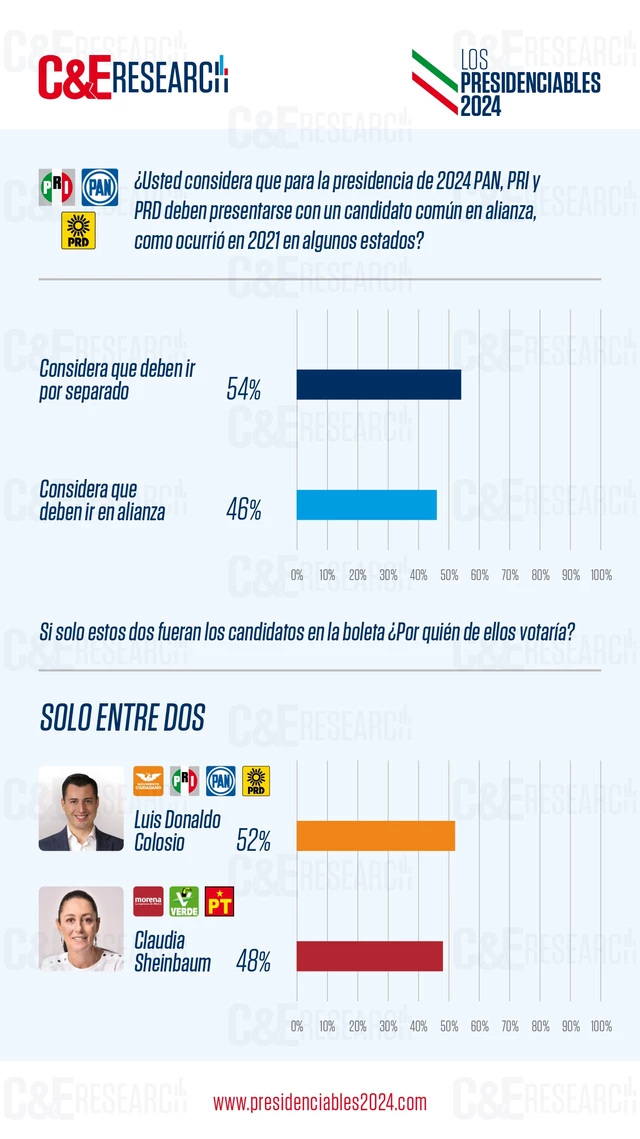 Luis Donaldo Colosio se ubica en 52% de intención del voto frente a un 48% de Claudia Sheinbaum | C&E Research – Abril, 2022