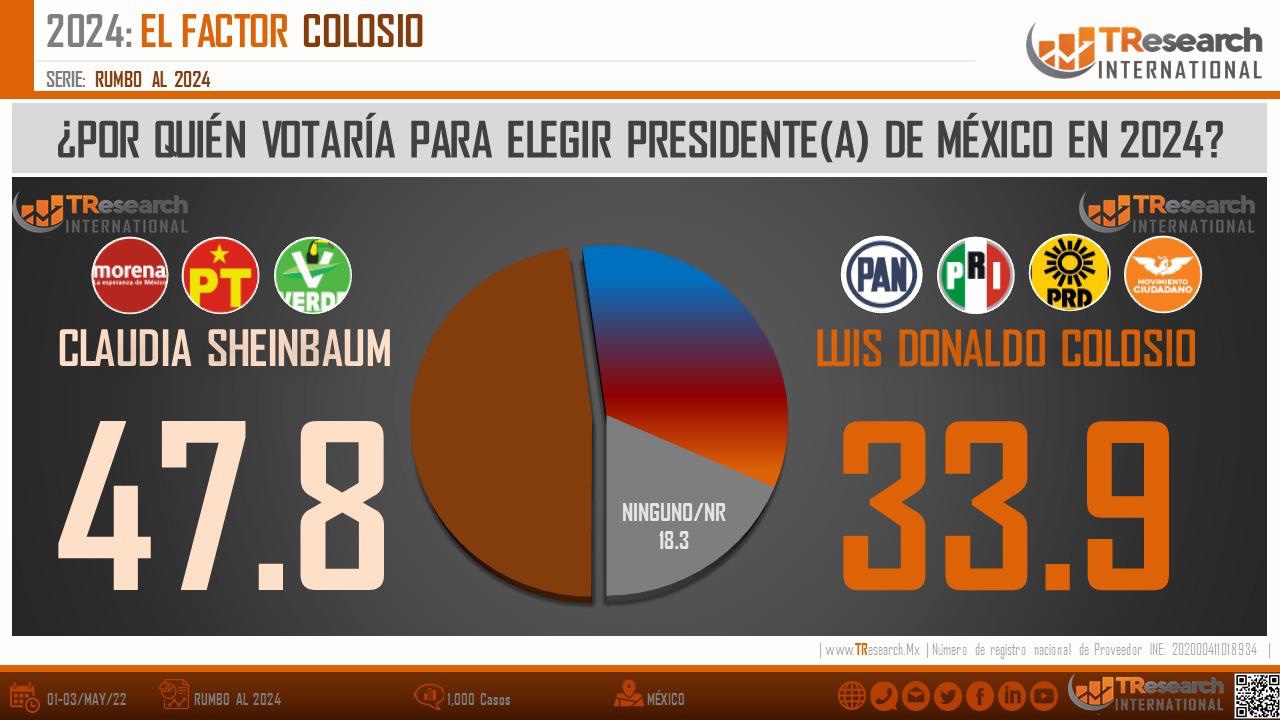Colosio crece y Sheinbaum se cae en encuesta de TResearch | A 4 de mayo, 2022