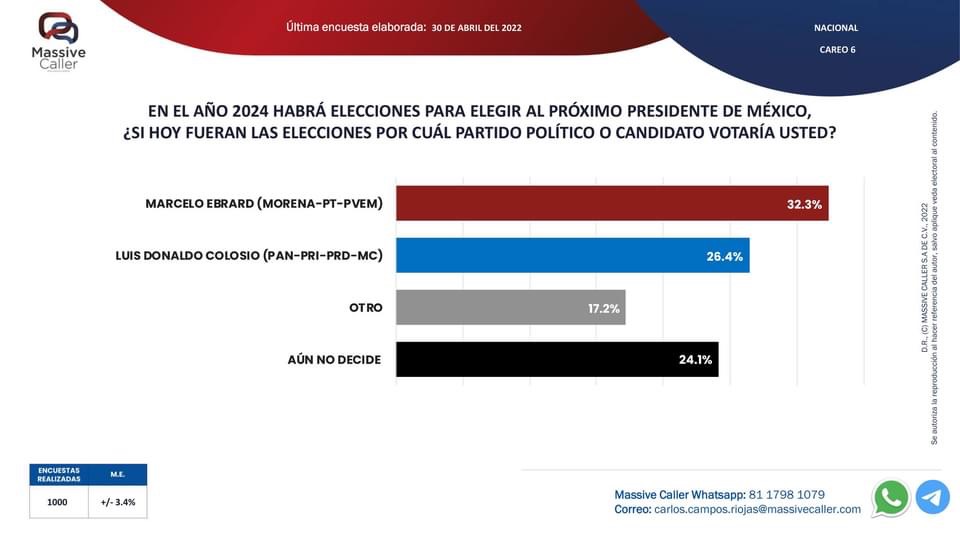 Así va @ColosioRiojas según encuesta de Massive Caller | A 30 de abril, 2022