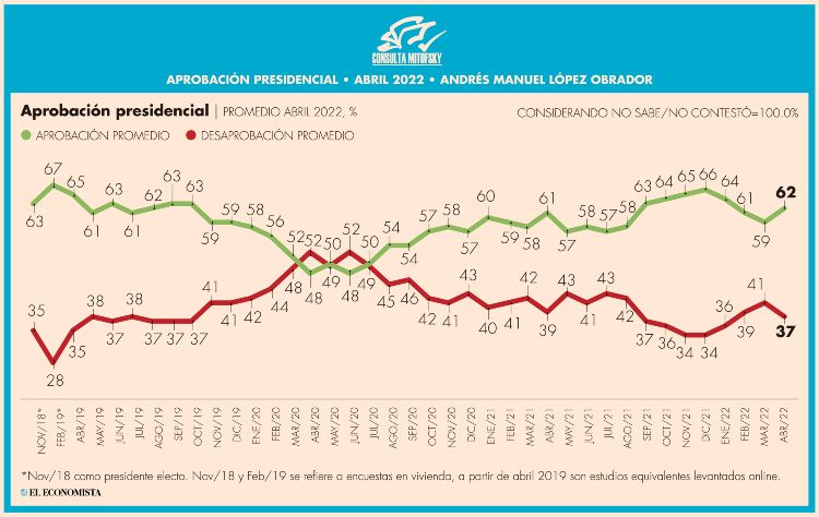 Aprobación de AMLO subió a 62% durante abril de 2022 | EL ECONOMISTA 