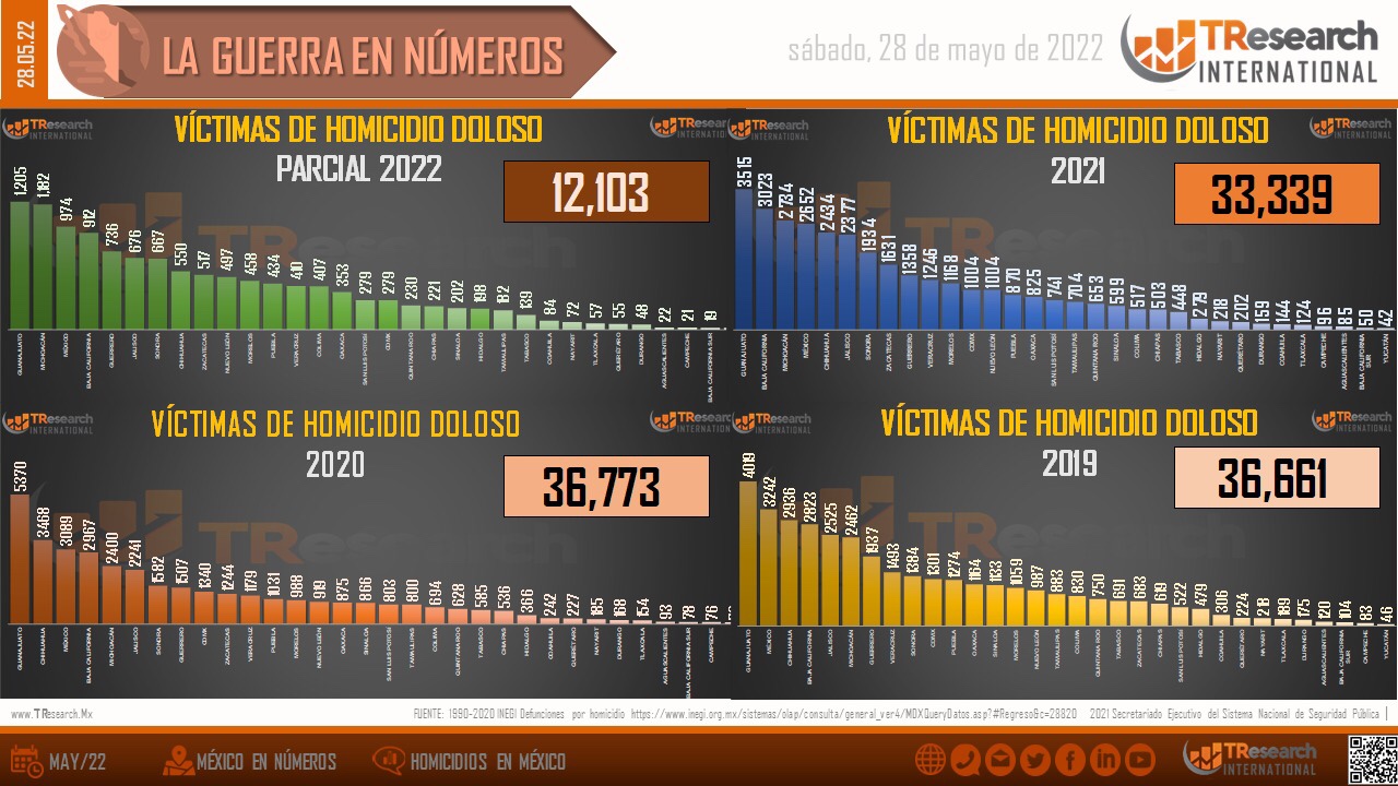 Homicidios en sexenio de AMLO: 121,967 | TResearch a 28 de mayo, 2022