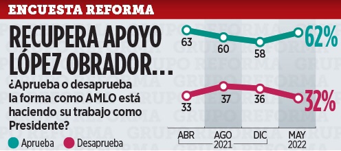 VÍDEO: Recupera apoyo AMLO en encuesta | Reforma