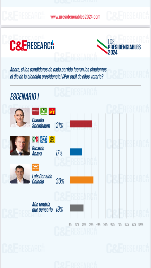 Colosio Riojas es un perfil competitivo en encuesta de C&E Research | A 16 de mayo, 2022