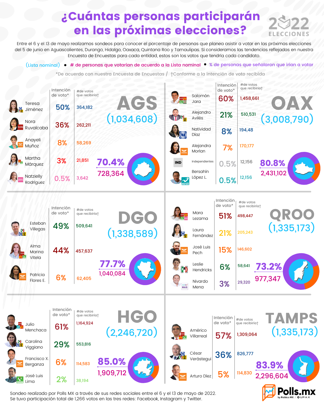 ¿Cuántas personas participarán en las próximas elecciones? | Polls MX