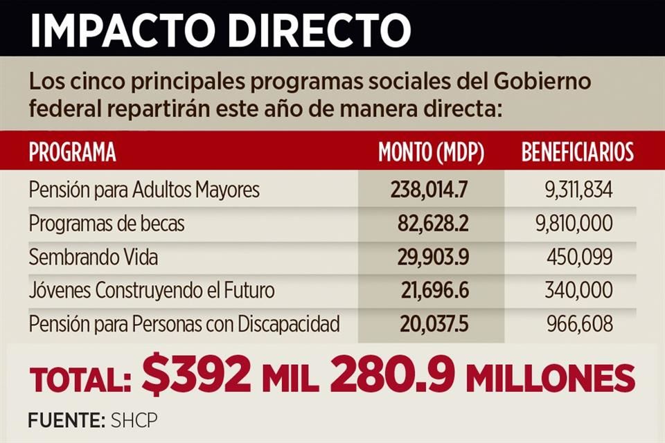 Capitaliza Morena el gasto social | Reforma