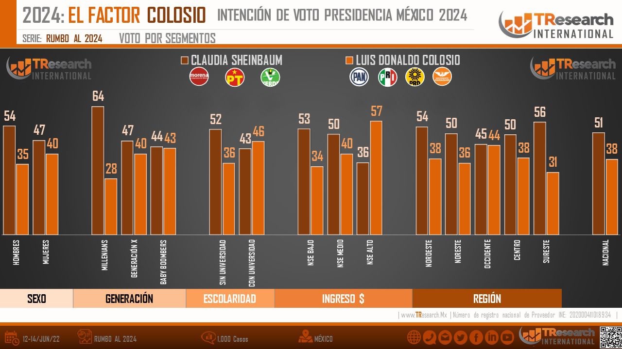 ENCUESTA: El factor Colosio | TResearch a 14 de junio, 2022