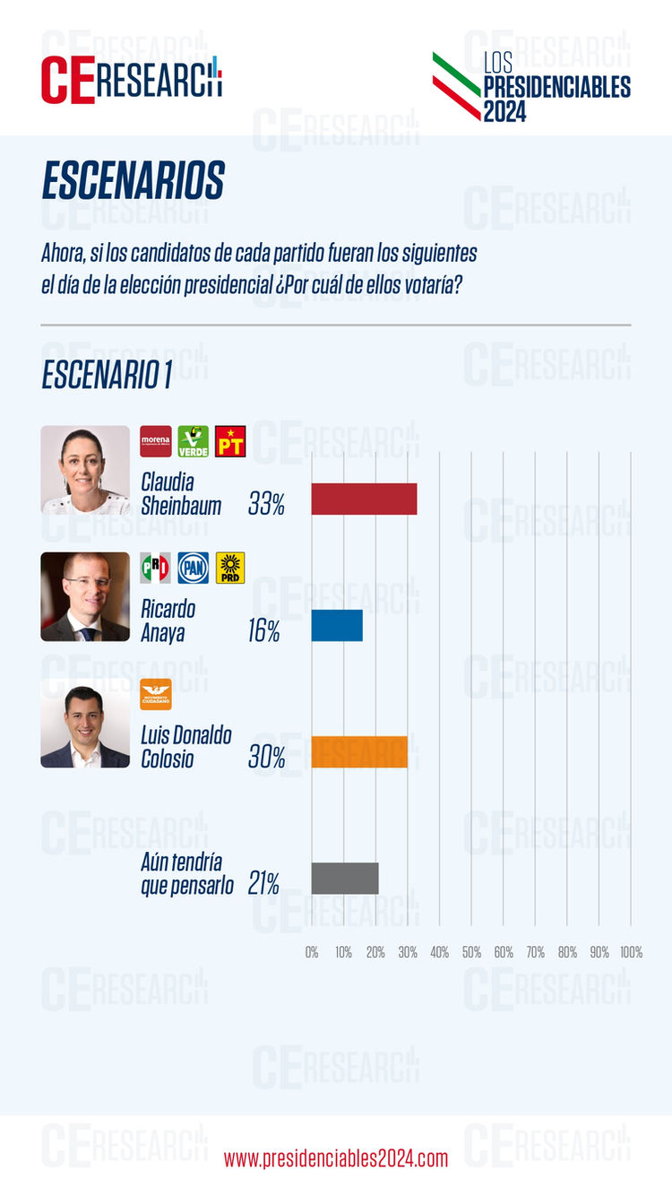 Colosio crece sin coalición rumbo a 2024 | C&E Research a 13 de junio