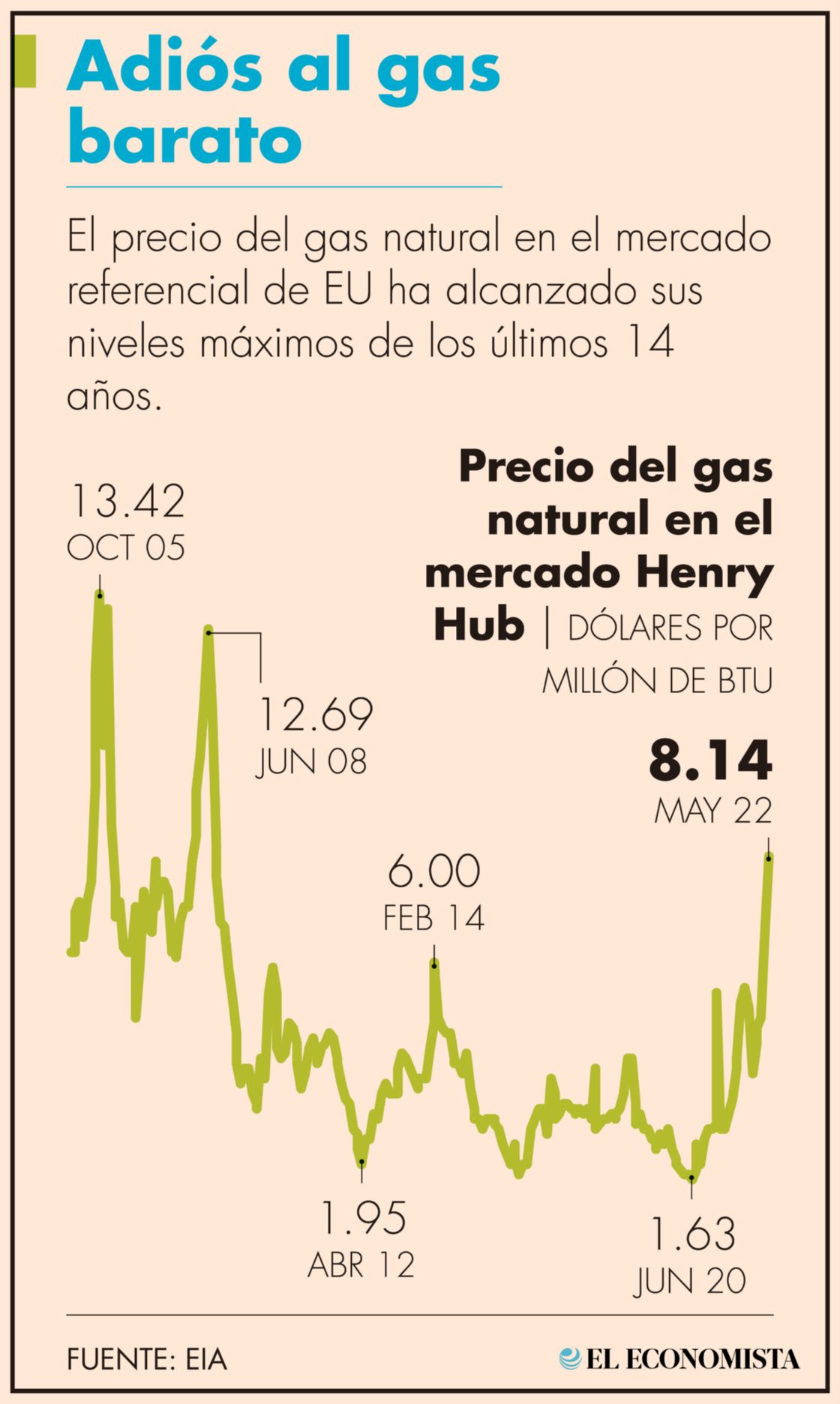 Encarecería gas natural limitar acceso a ductos | El Economista