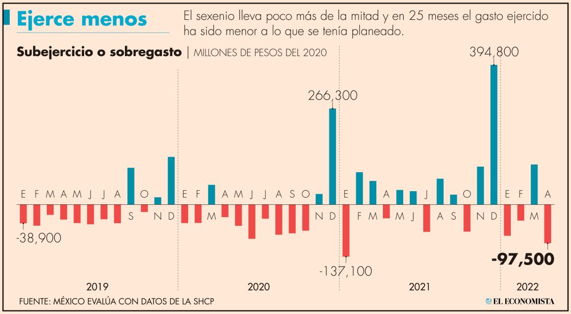 Gasto público registró en abril el mayor subejercicio desde enero del 2021 | El Economista