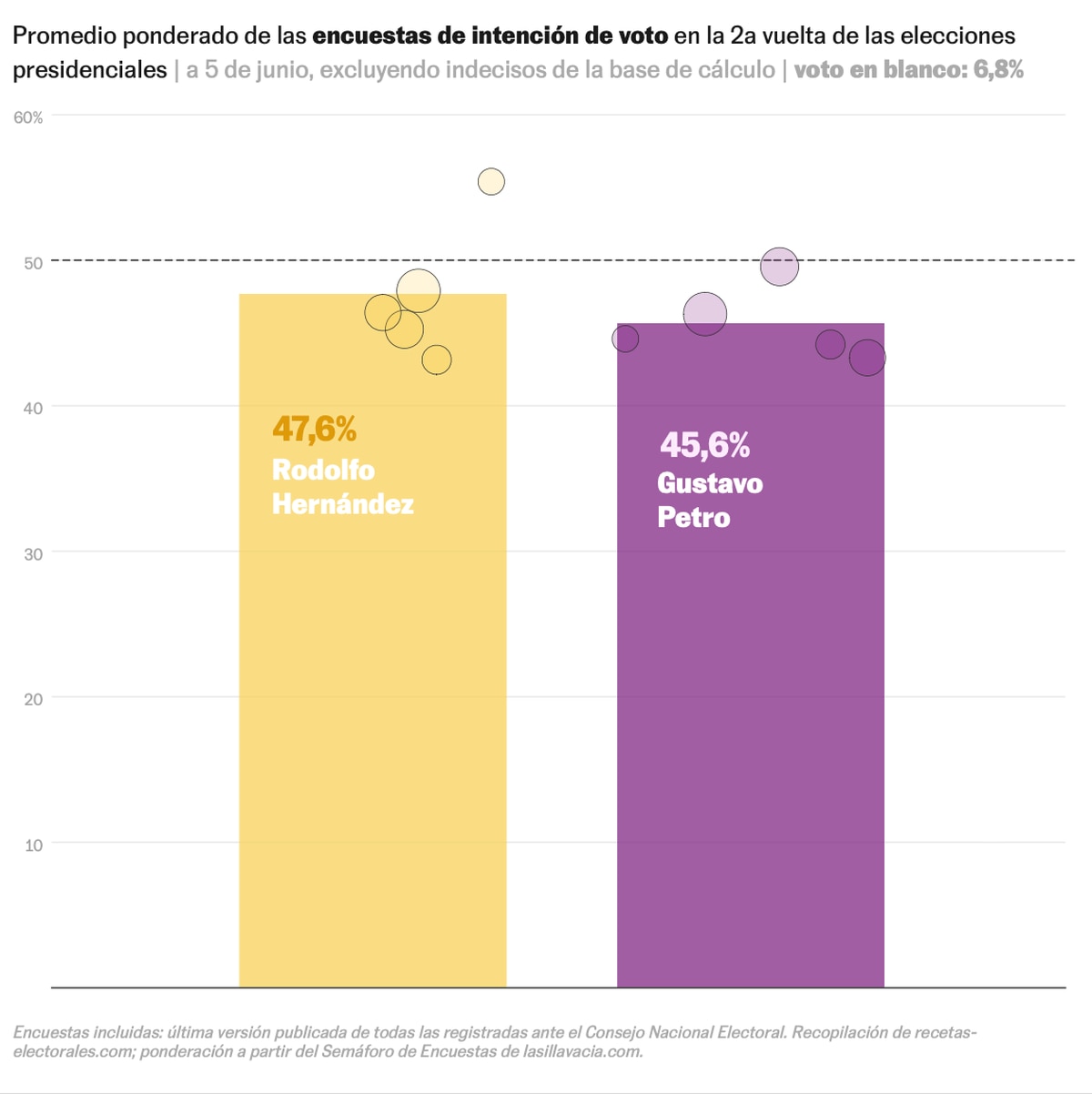 Petro y Rodolfo, en empate técnico según las primeras encuestas | El País