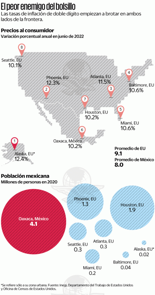 Inflación de más de 10% pega a 8 millones |  El Universal