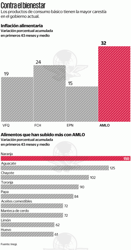 Inflación alimentaria se duplica en este sexenio; llega a 32% | El Universal