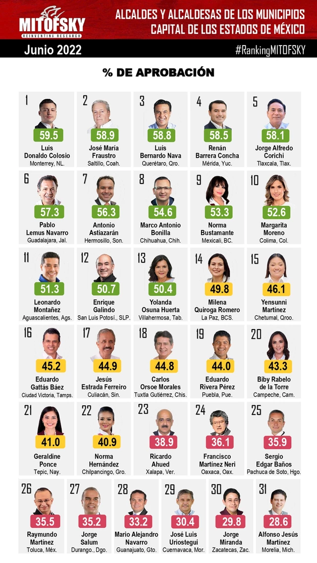 @ColosioRiojas obtiene la mejor aprobación entre alcaldes de capitales en México, según estudio de Consulta Mitofsky | A junio, 2022