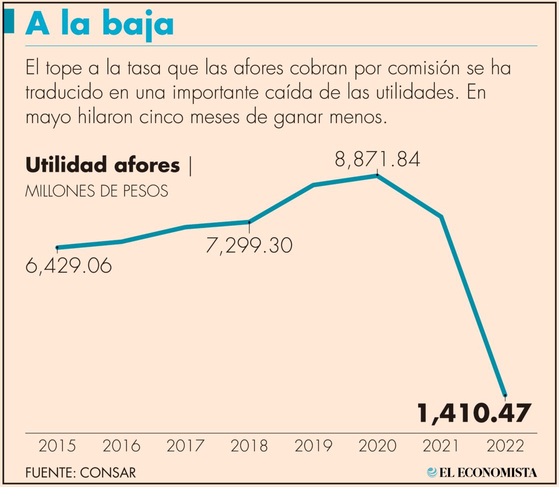 Utilidad de las afores cayó 81.1% anual en el primer semestre: Consar | El Economista