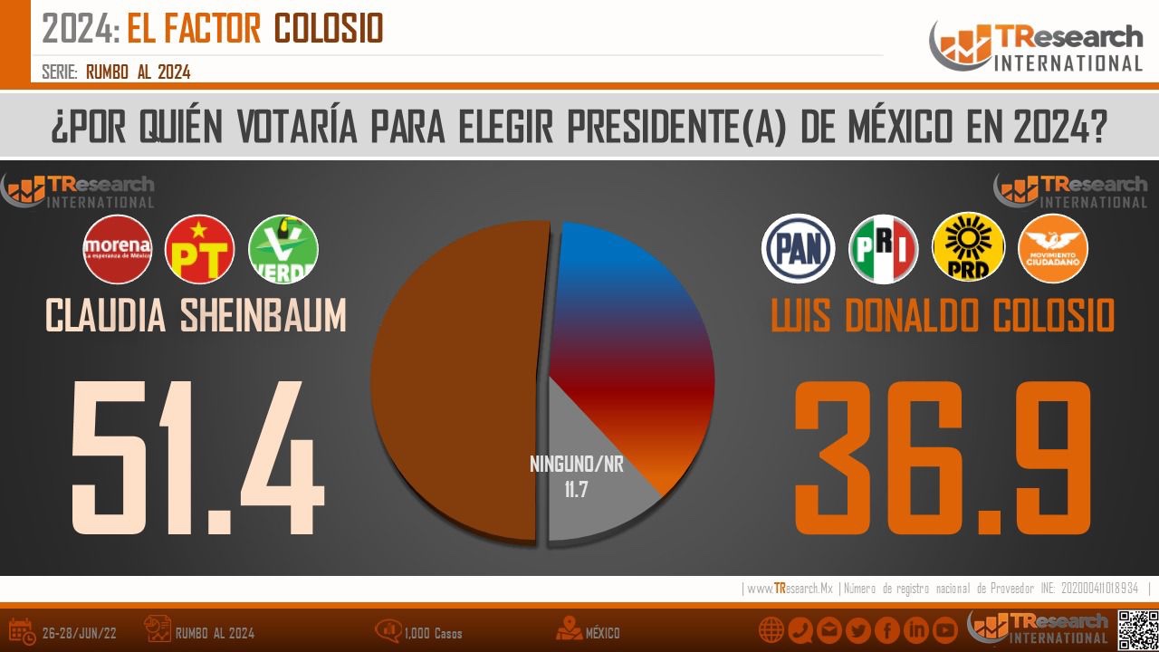 TRACKING NACIONAL: El factor Colosio 2024 | TResearch a 28 de junio, 2022